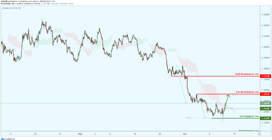 Daily Commodity Outlook, June 11 2020
