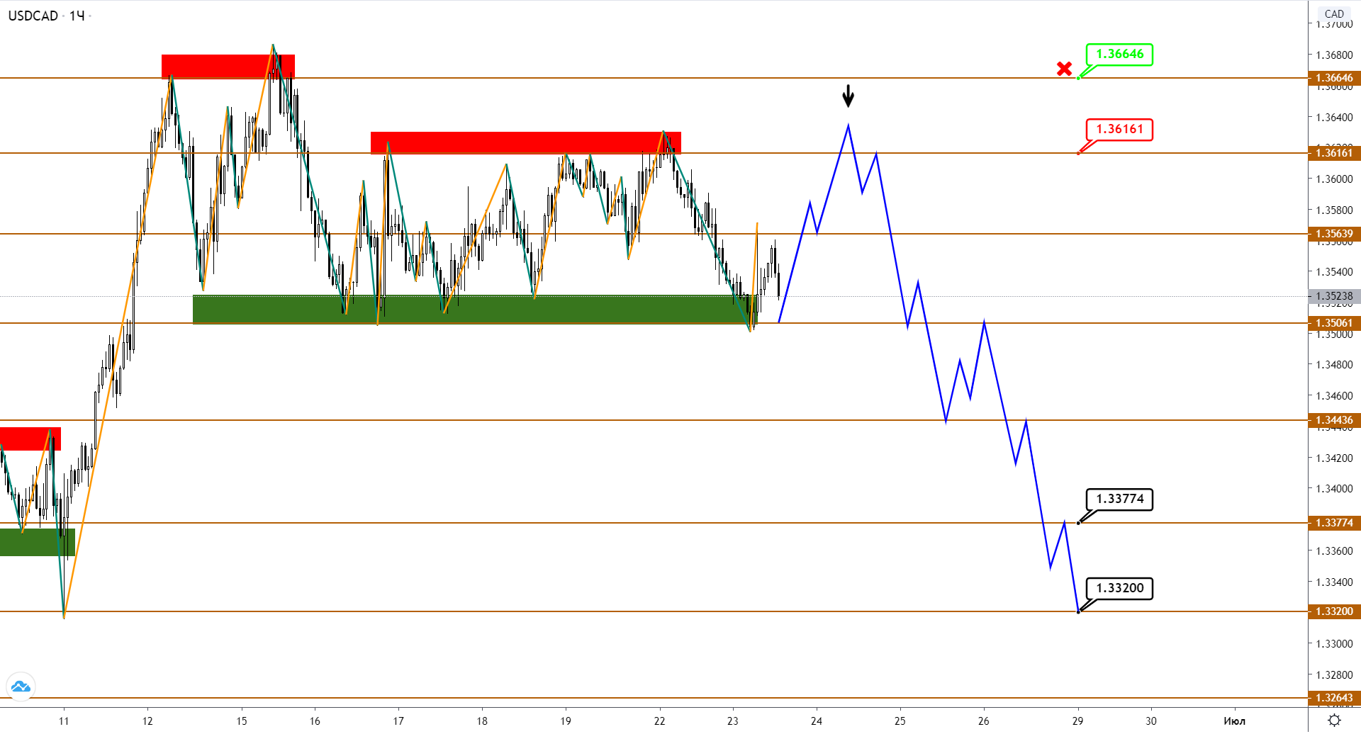 CAD Переходит В Укрепление На Фоне Растущей Нефти Марки Brent