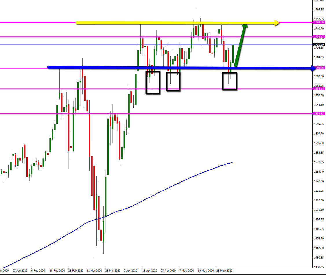 xau_usd_hipotesis_alcista_junio.png