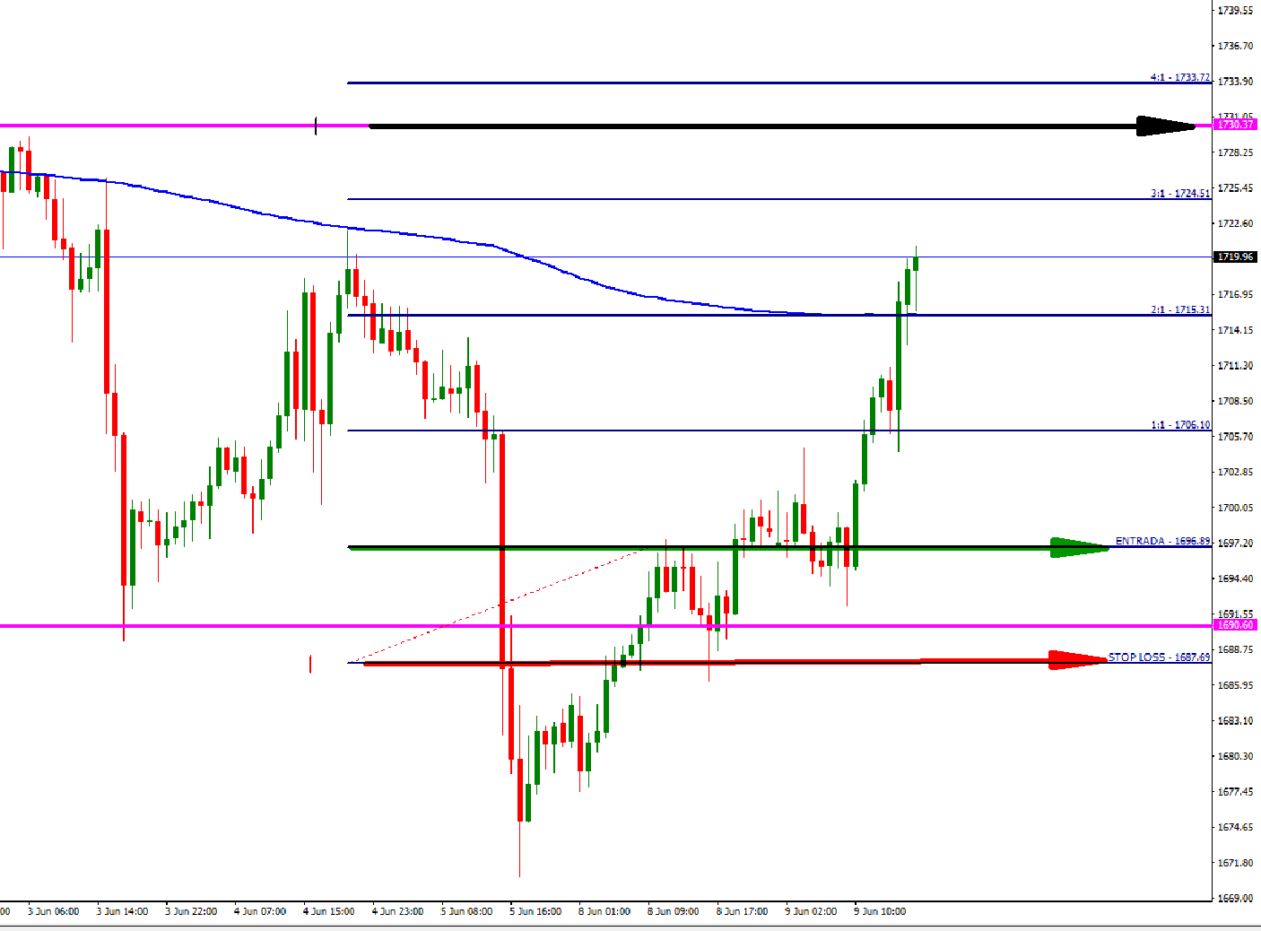 xau_usd_marco_de_1_hora_hipotesis_junio.png