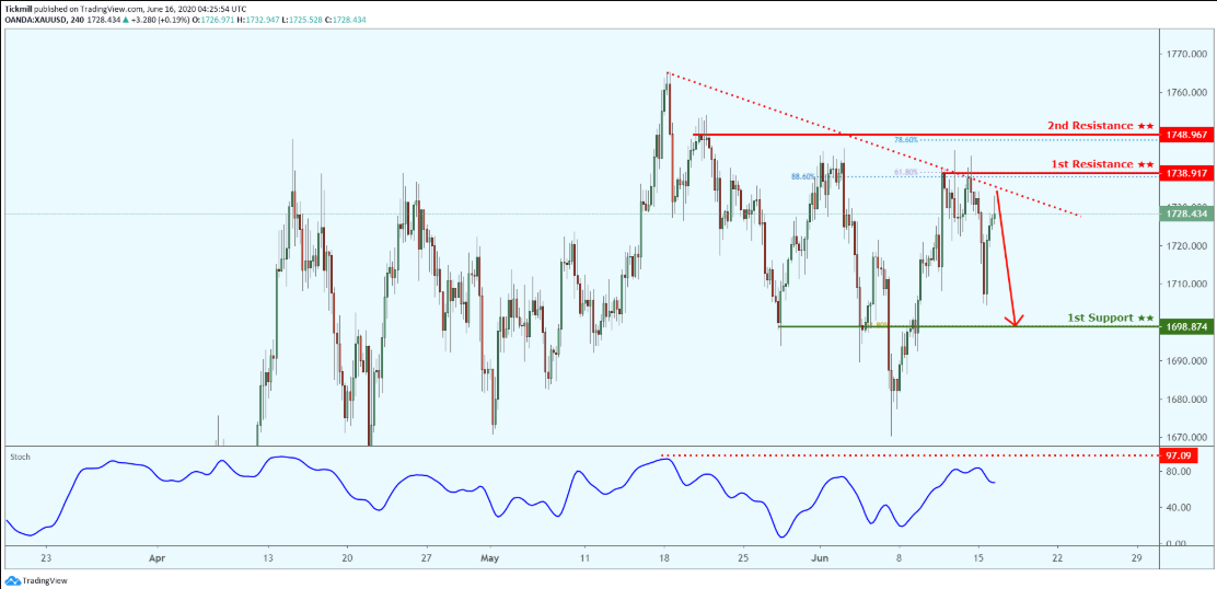 Daily Commodity Outlook, June 16 2020