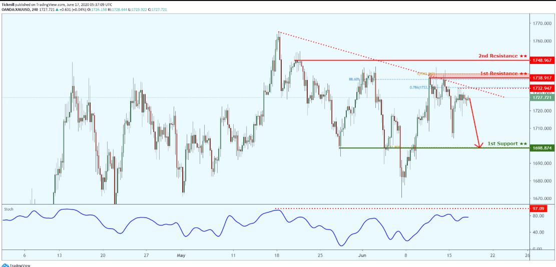 Daily Commodity Outlook, June 17  2020 