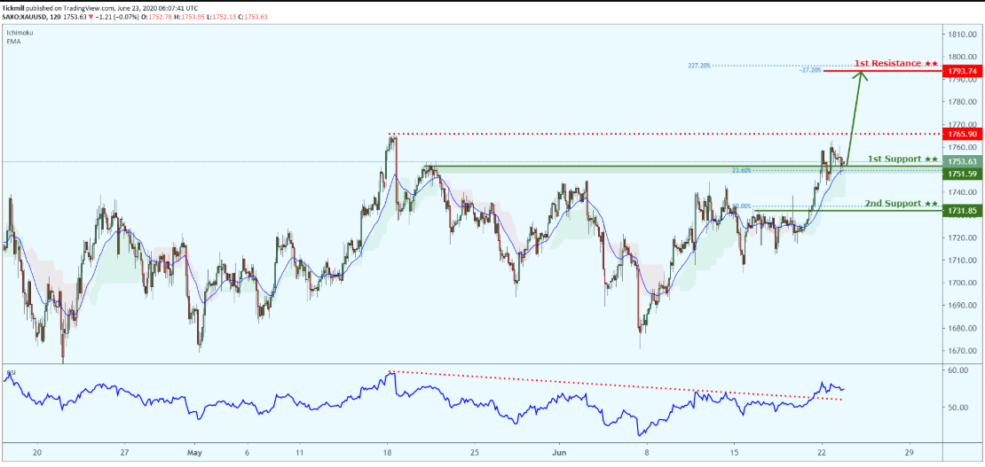 Daily Commodity Outlook, June 23 2020