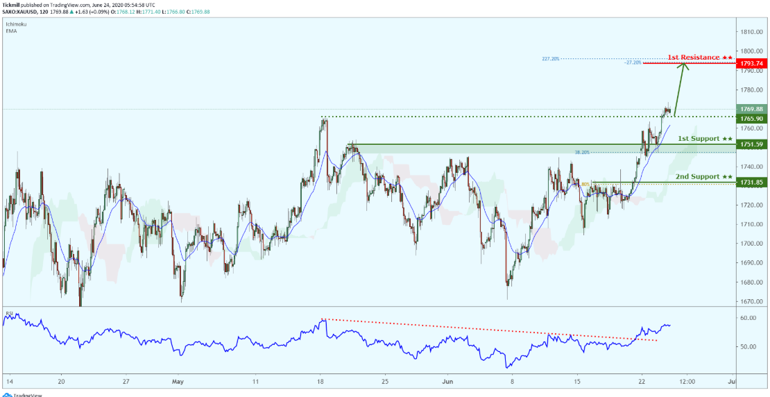 Daily Commodity Outlook, June 24 2020