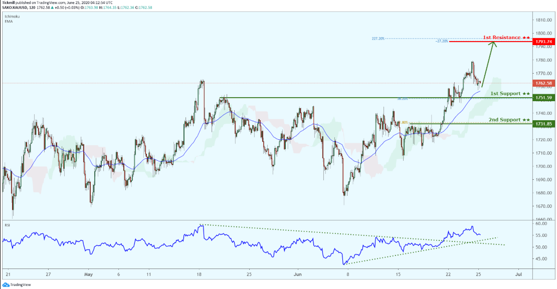 Daily Commodity Outlook, June 25 2020