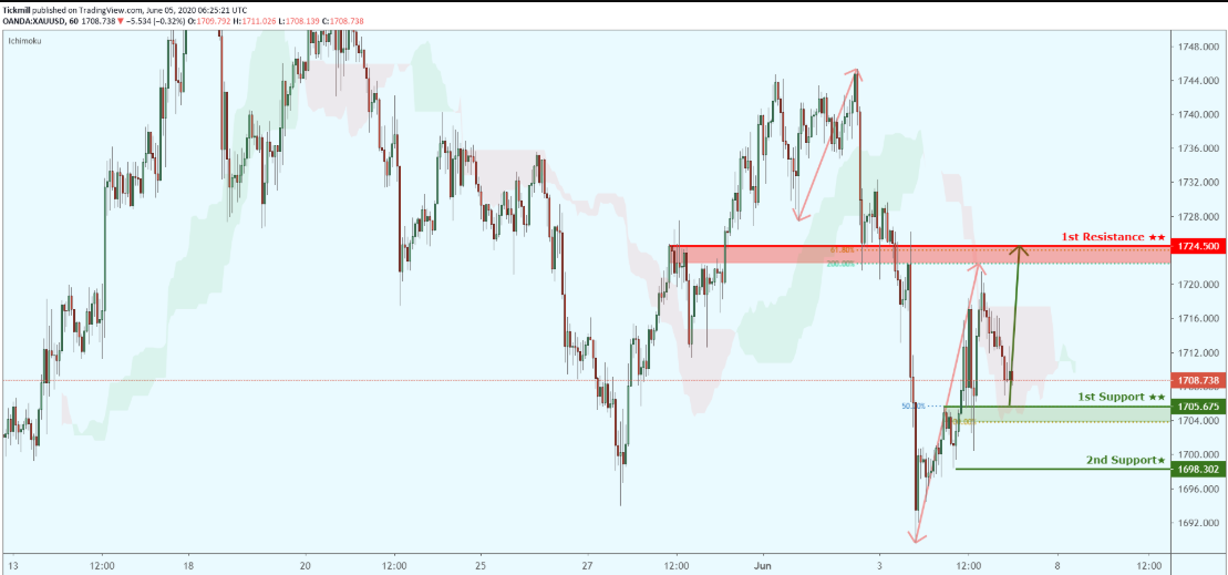 Daily Commodity Outlook, June 6 2020