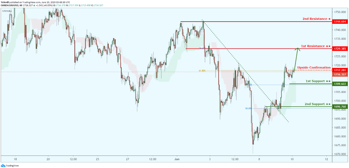 Daily Commodity Outlook, June 10 2020