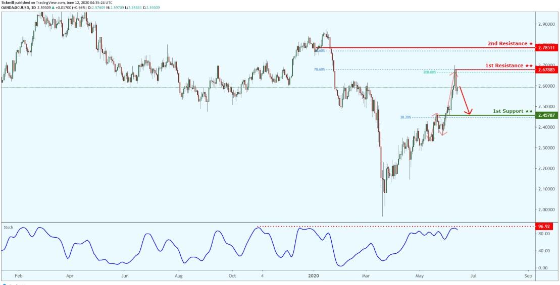 Daily Commodity Outlook, June 12 2020 