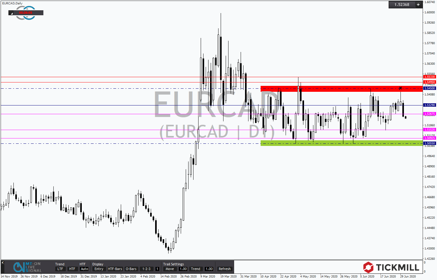 2020.07.01_EURCADDaily.png