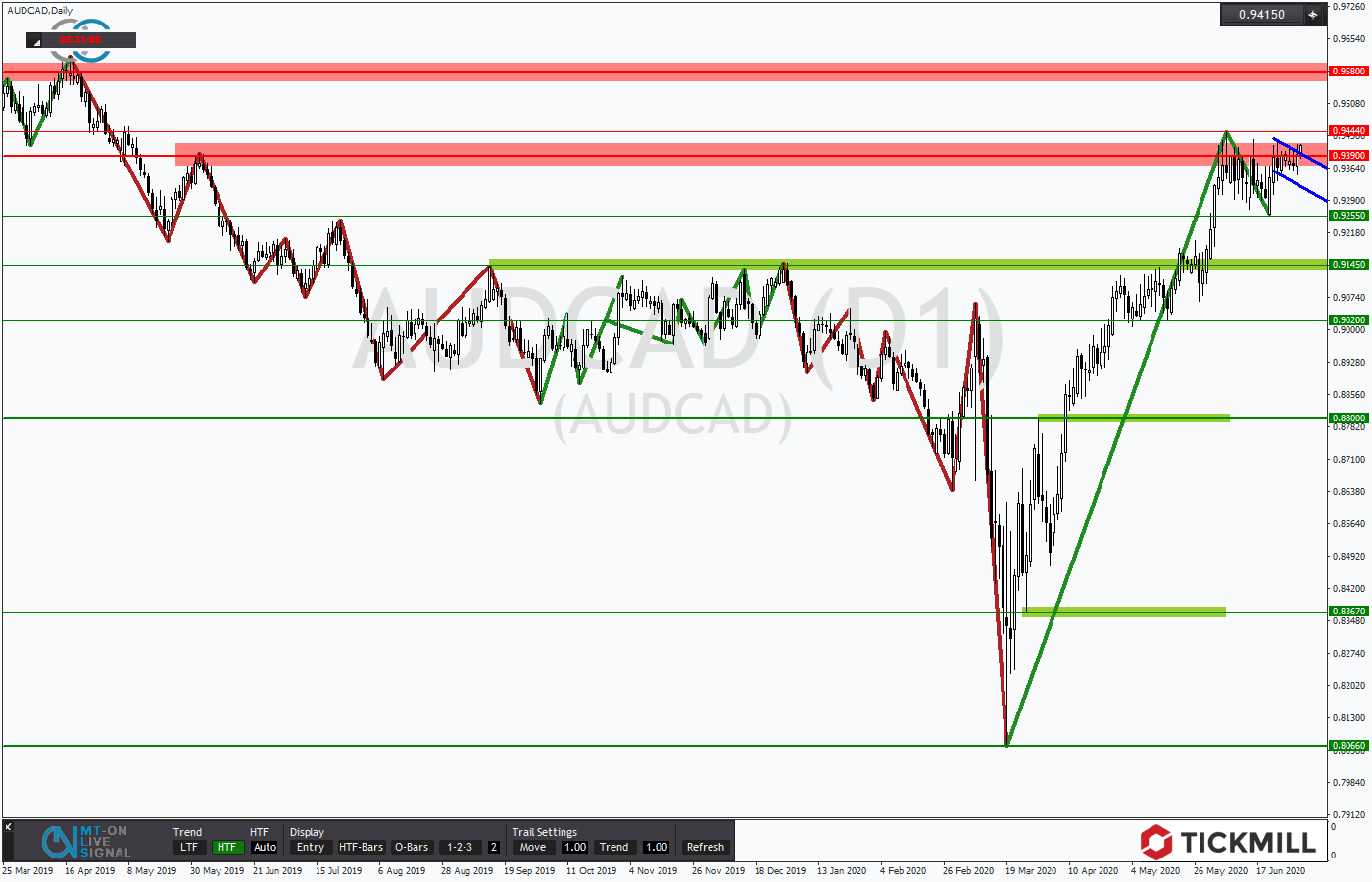 2020.07.02_AUDCADDaily.png