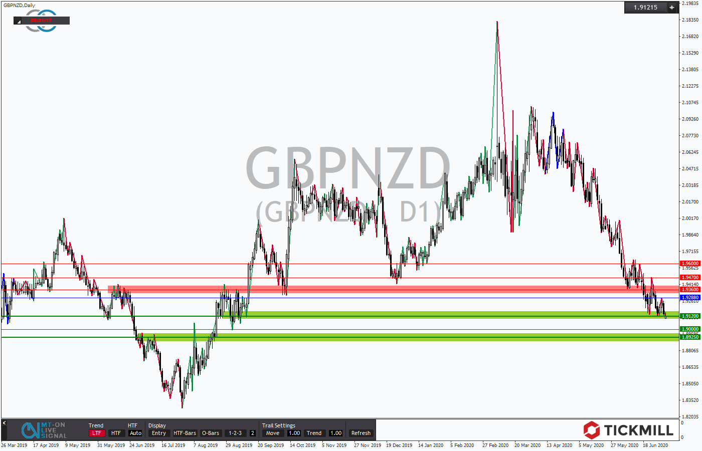 2020.07.03_GBPNZDDaily.png