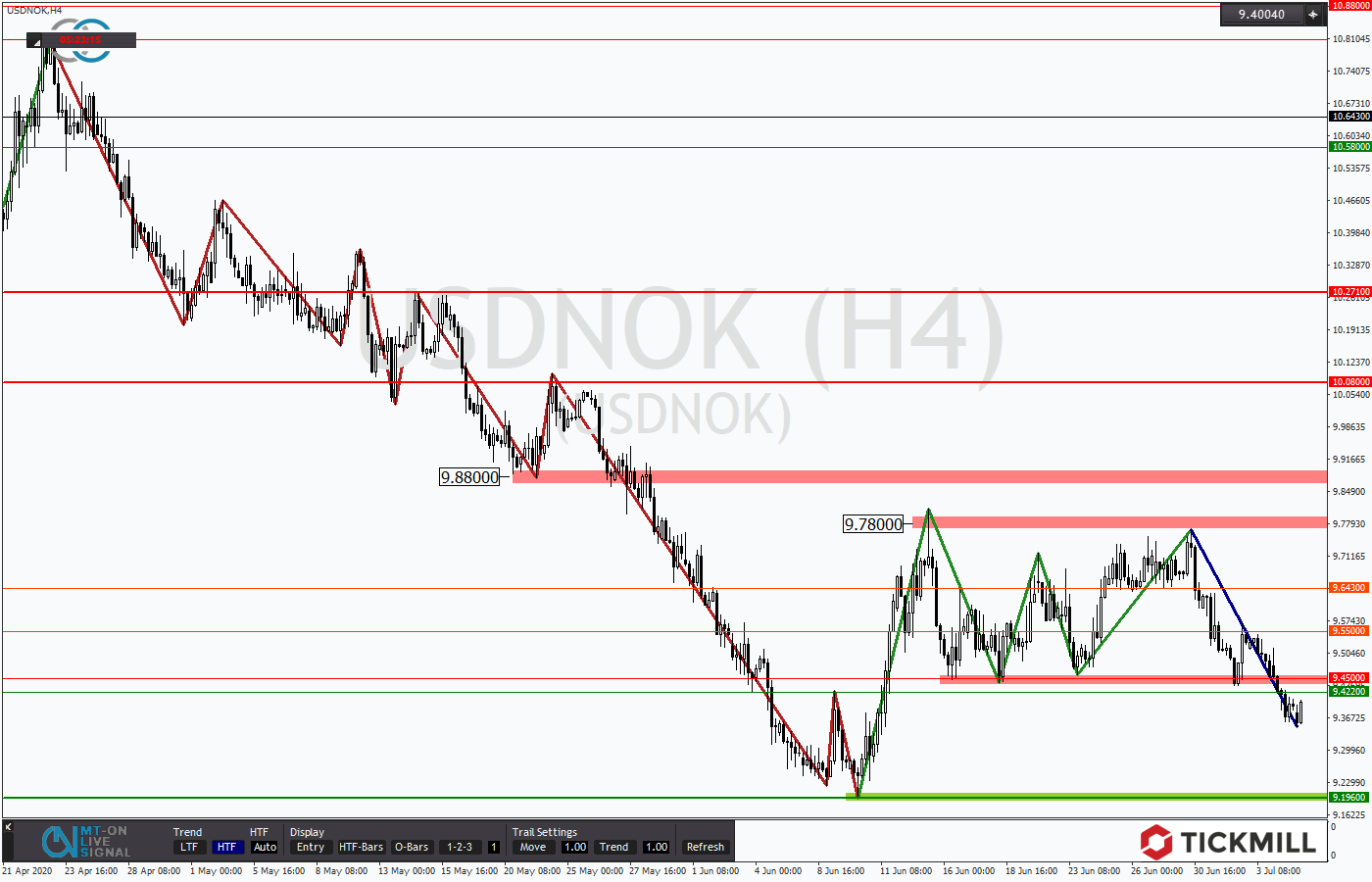 2020.07.07_USDNOKH4.png