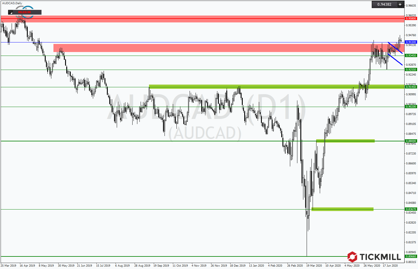 2020.07.08_AUDCADDaily.png