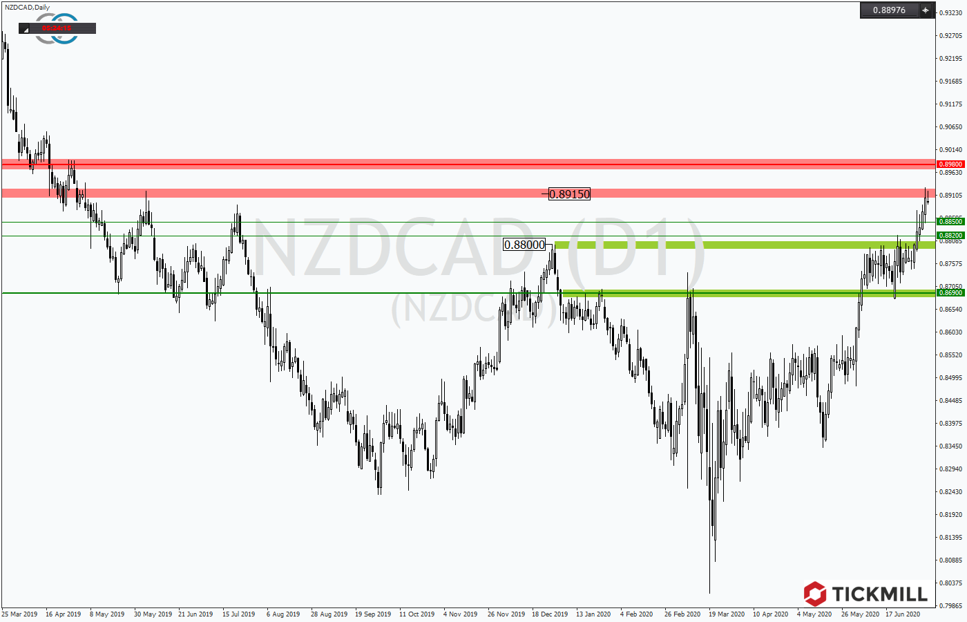 2020.07.08_NZDCADDaily.png