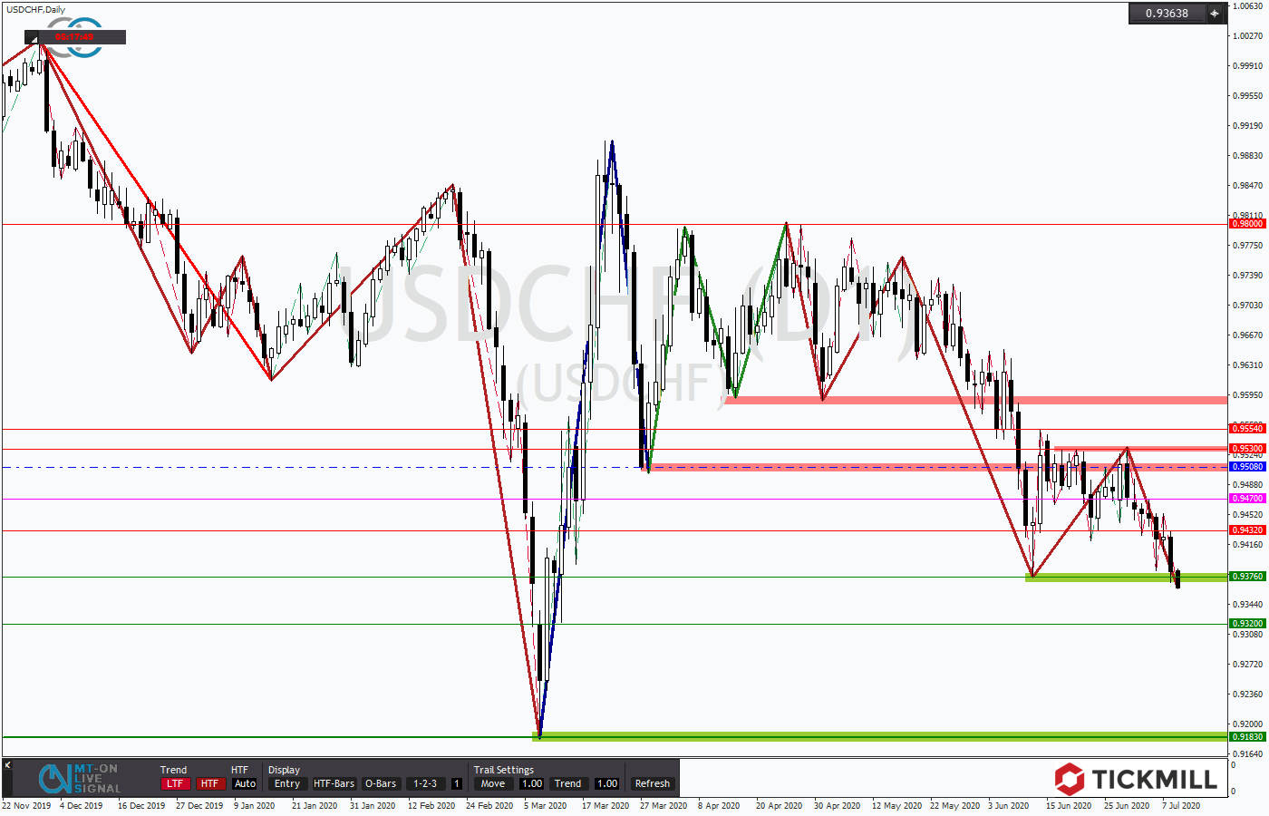 2020.07.09_USDCHFDaily.png