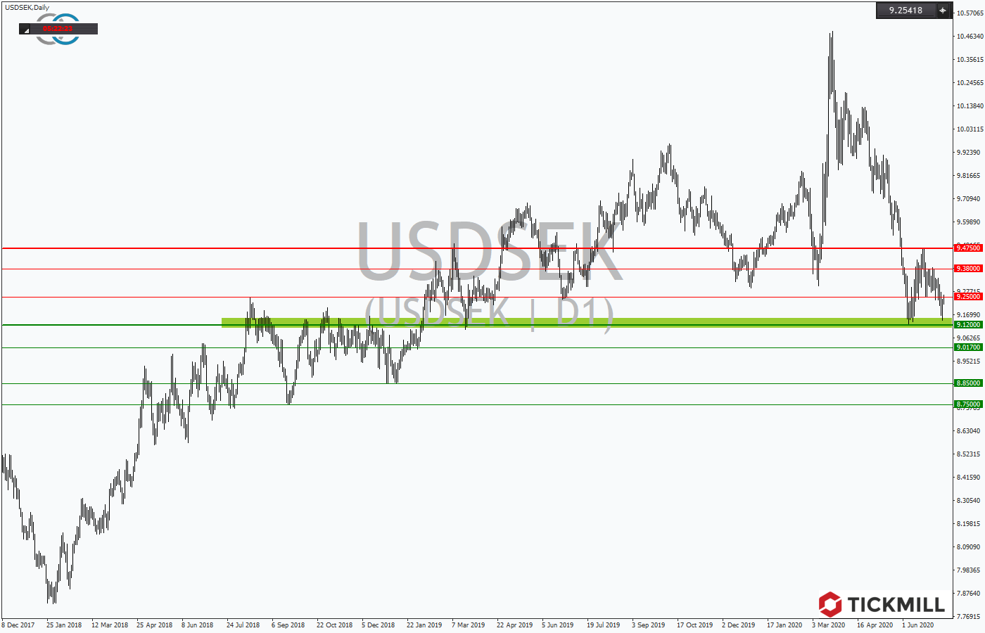 2020.07.10_USDSEKDaily.png