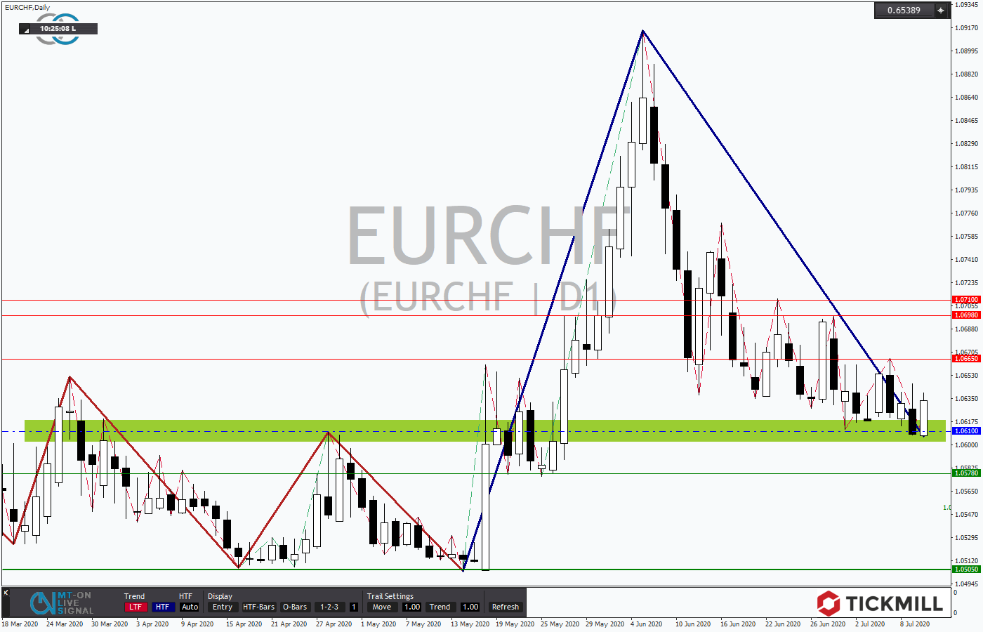 2020.07.12_EURCHFDaily.png