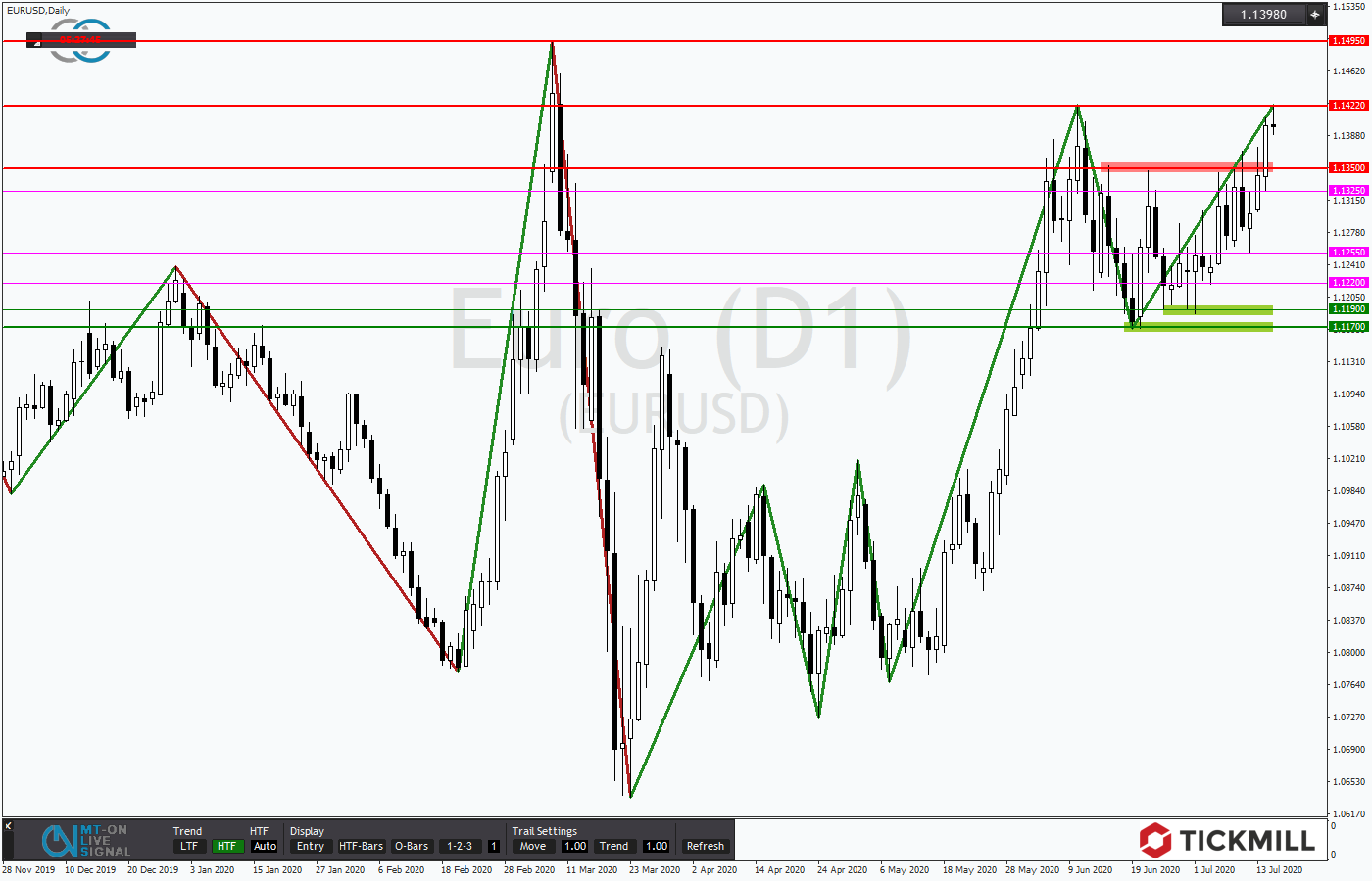 2020.07.15_EURUSDDaily.png