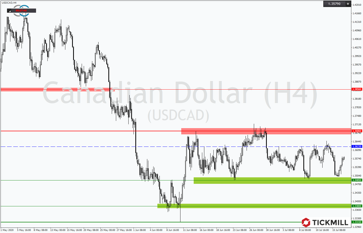 2020.07.17_USDCADH4.png