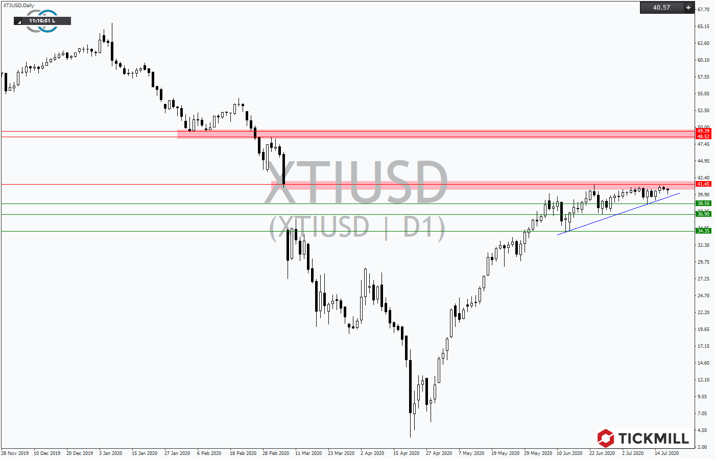 2020.07.19_XTIUSDDaily.png