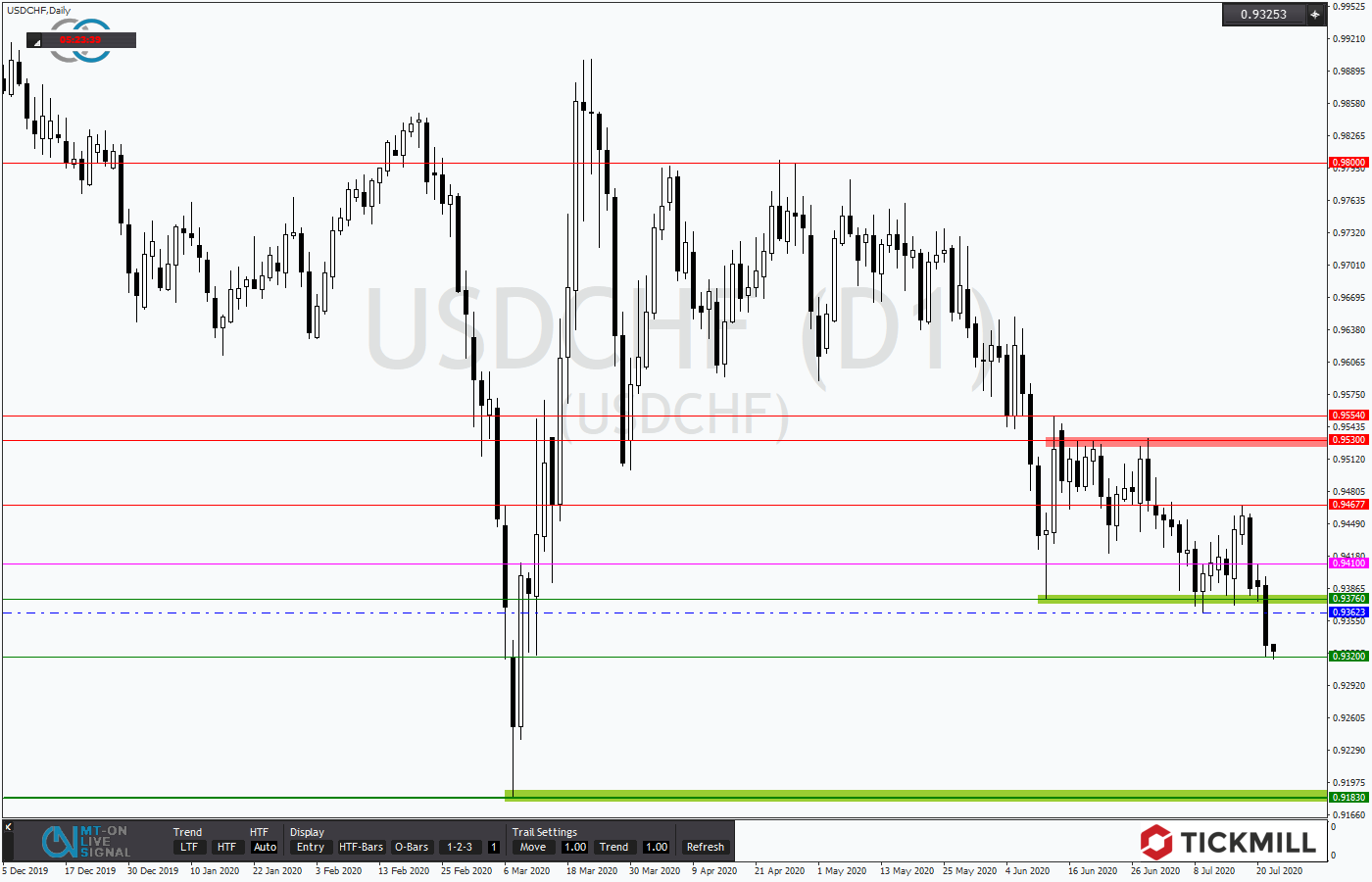 2020.07.22_USDCHFDaily.png
