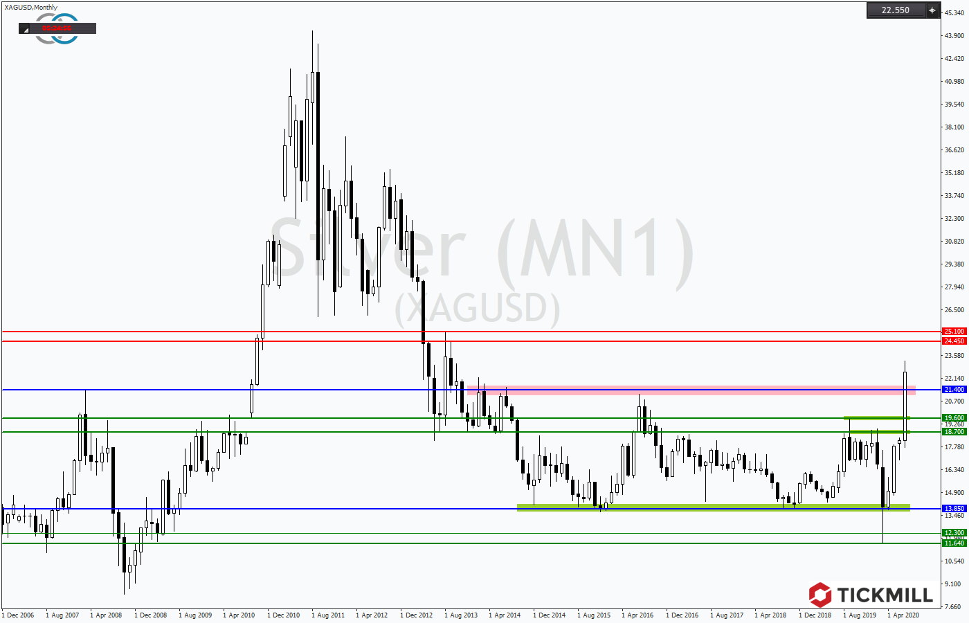 2020.07.23_XAGUSDMonthly.png