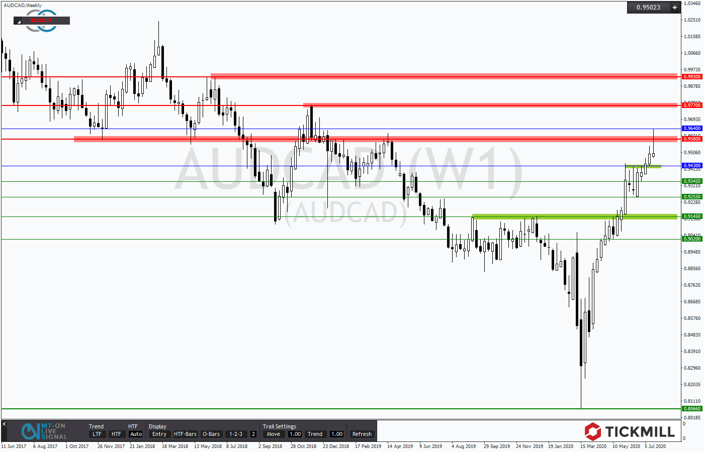 2020.07.24_AUDCADWeekly.png