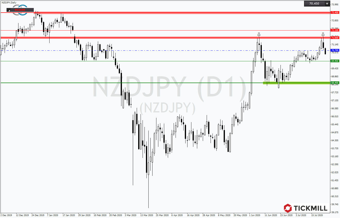 2020.07.24_NZDJPYDaily.png