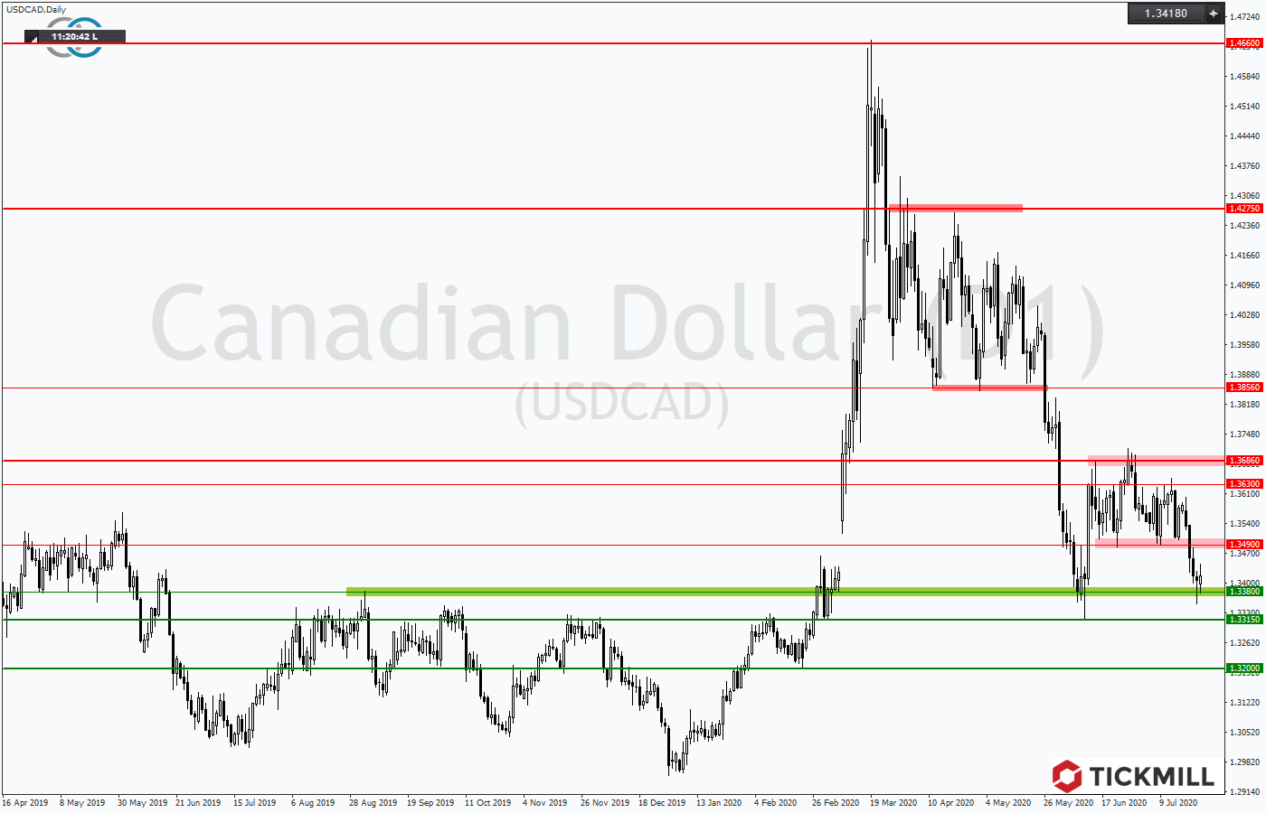 2020.07.26_USDCADDaily.png
