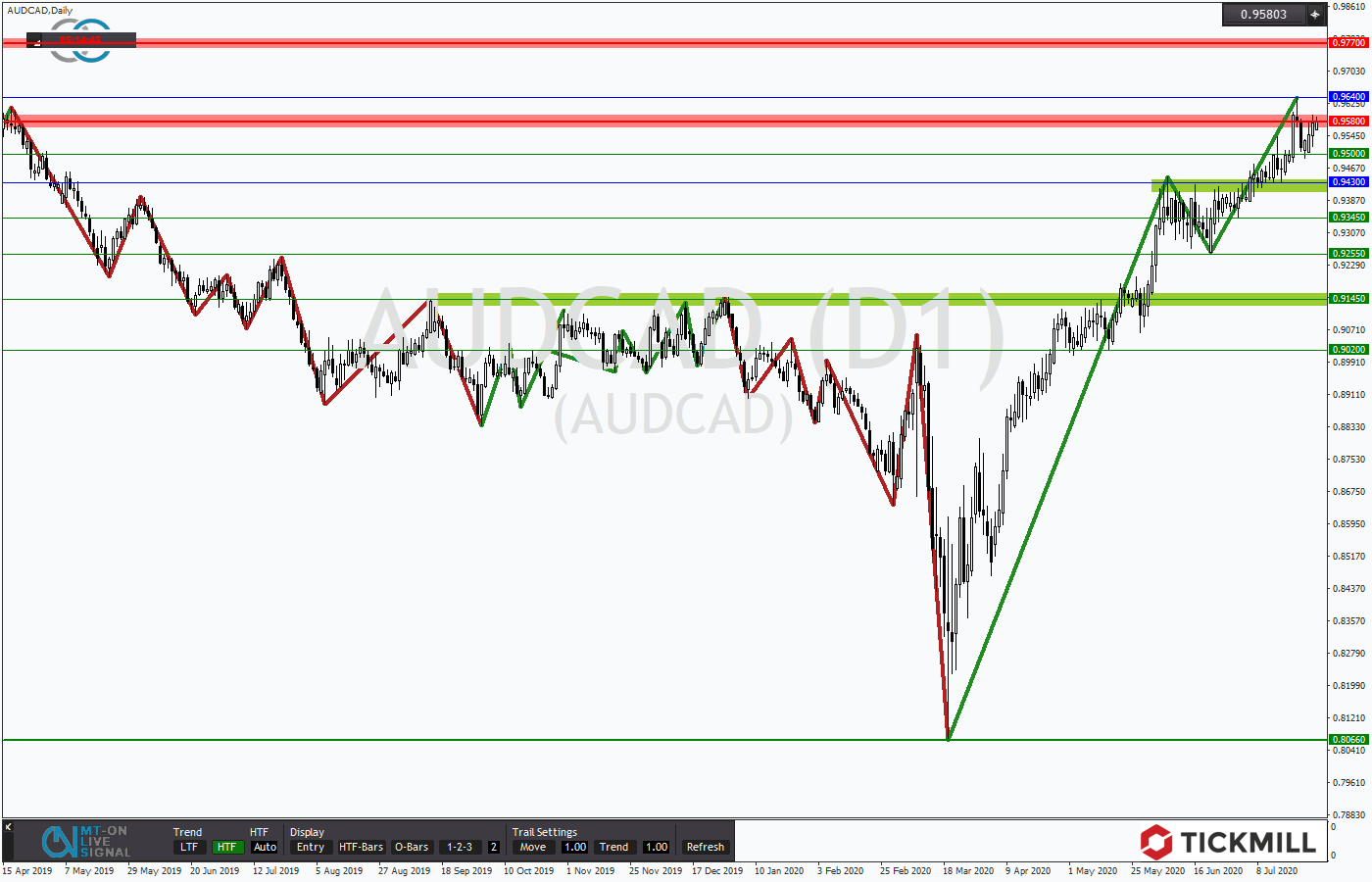 2020.07.29_AUDCADDaily.png
