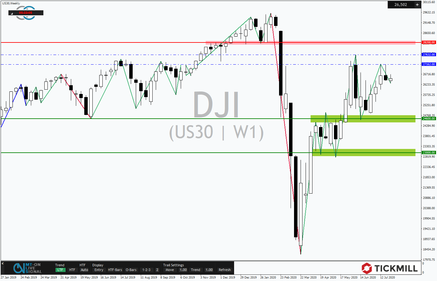 2020.07.30_US30Weekly.png