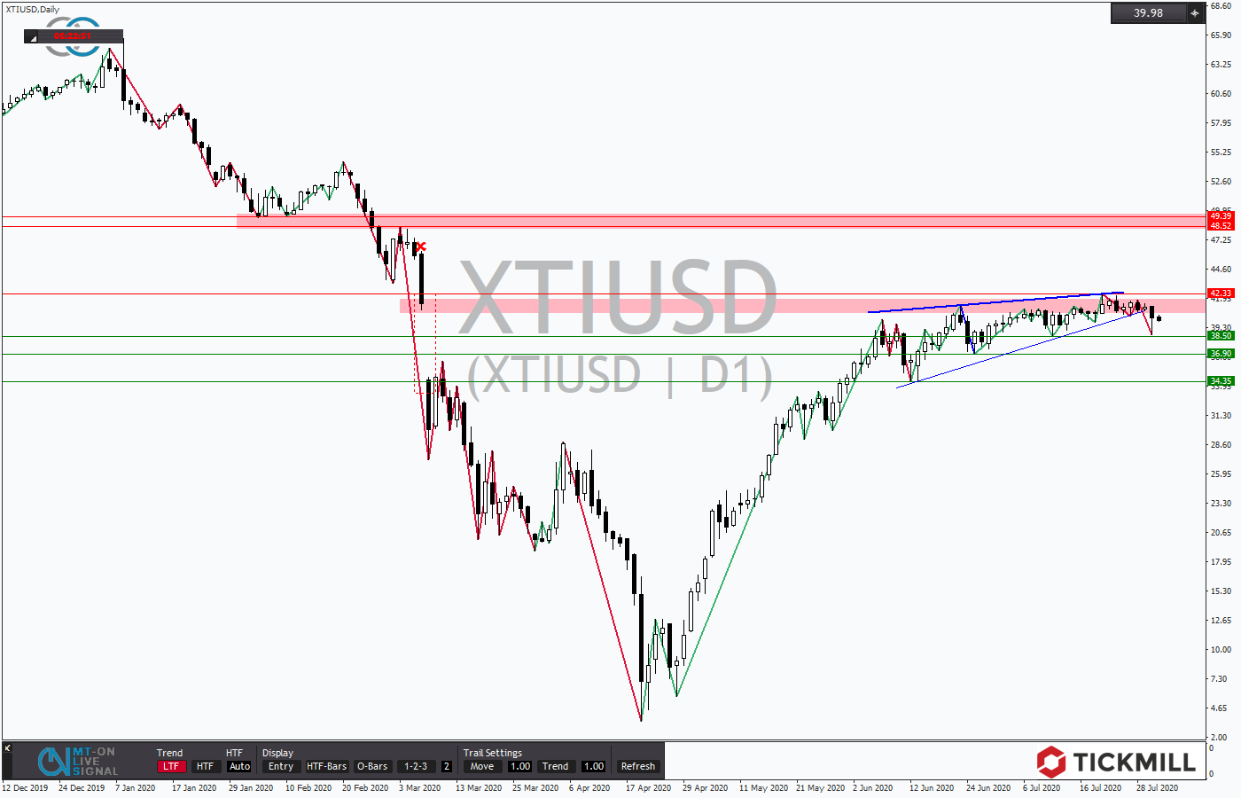 2020.07.31_XTIUSDDaily.png