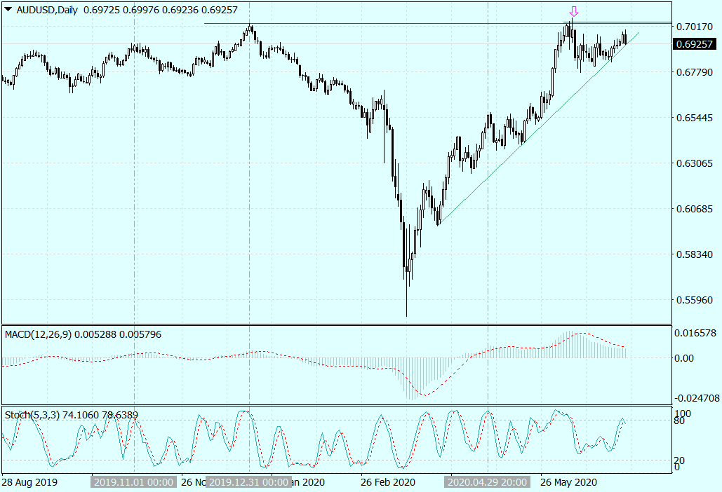 RBA Bez Wpływu, Ale Gorsze Nastroje Już Ciążą AUDUSD