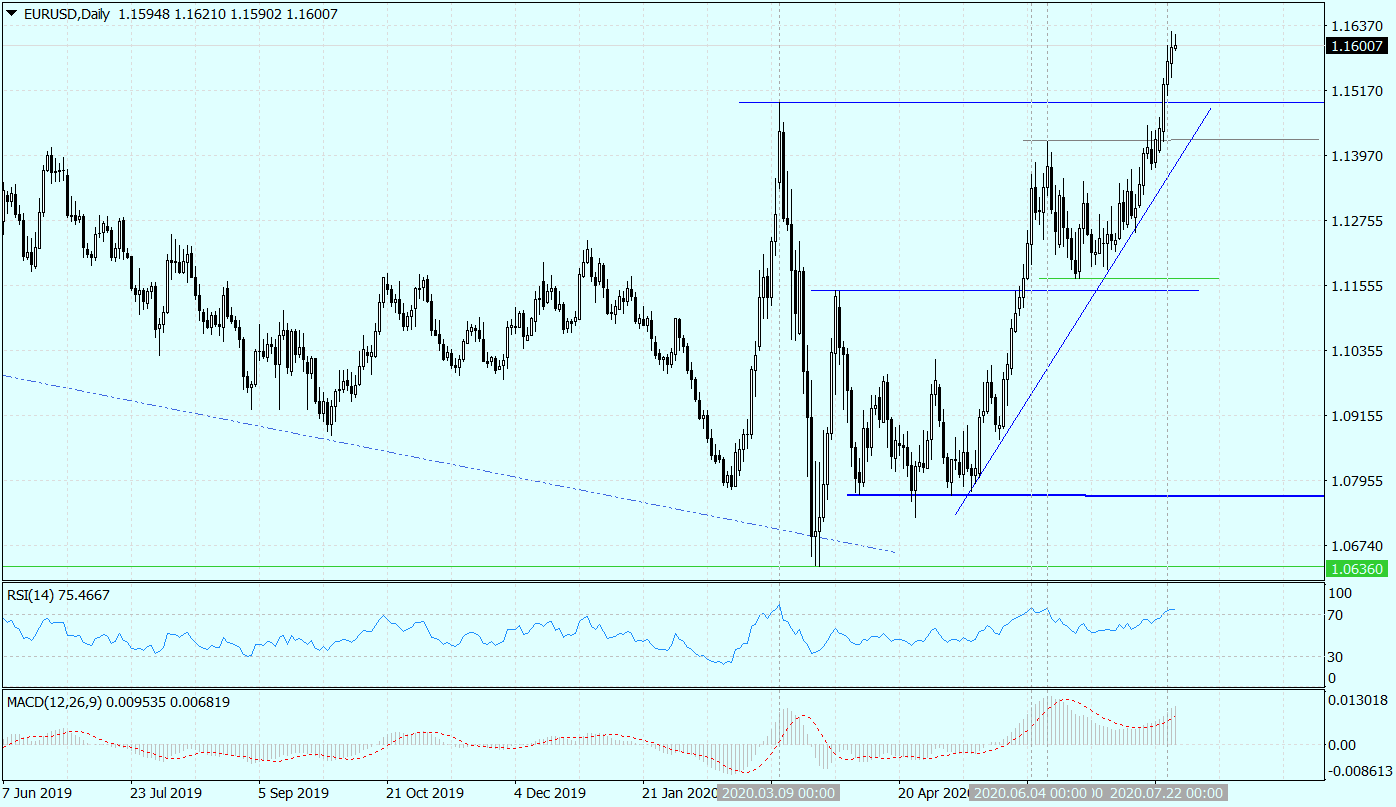 EURUSDDaily_tickmill_24072020.png