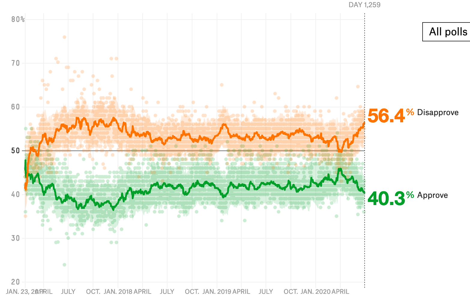 Trump's Approval Rating Sinks Further