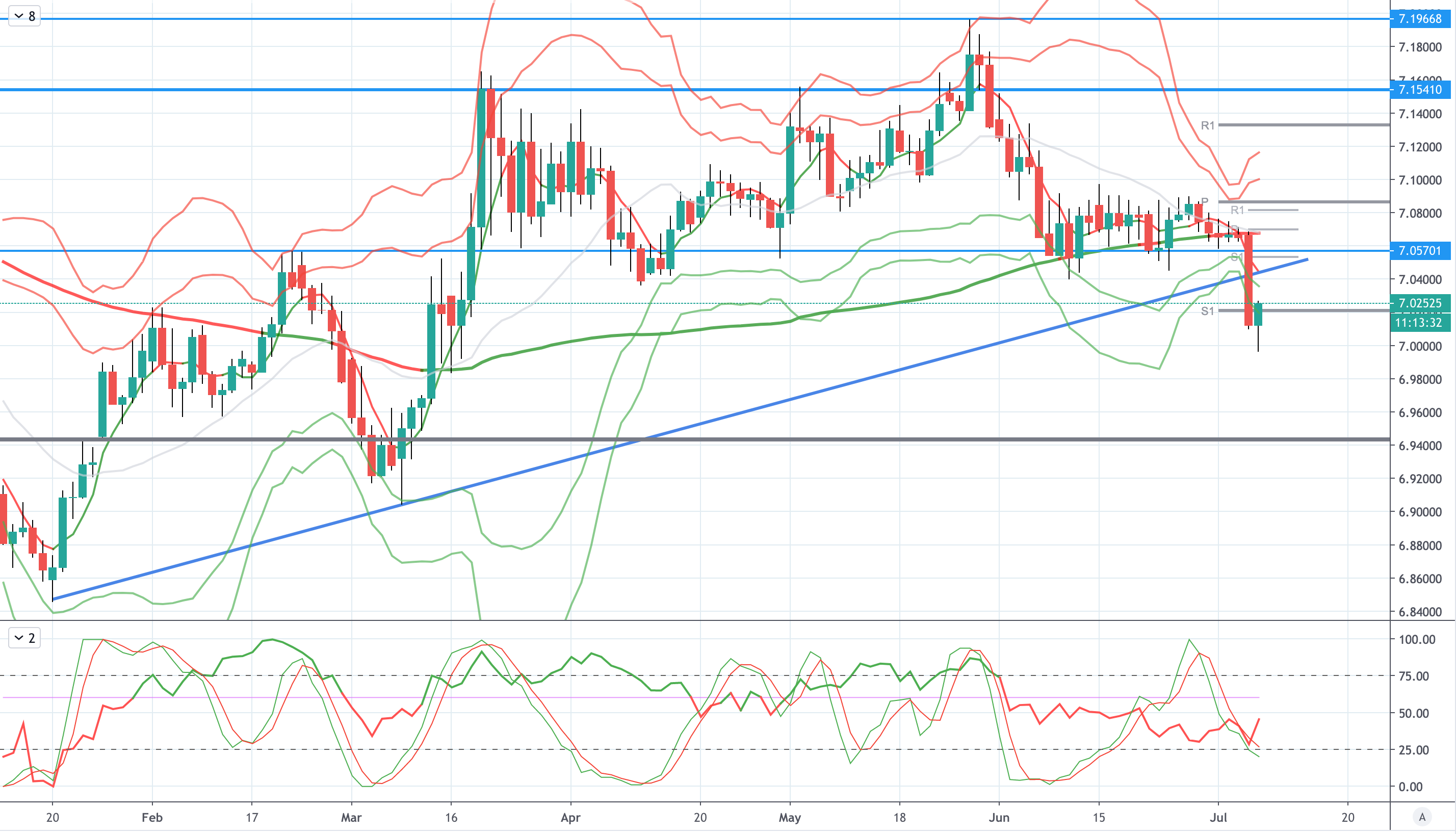 随着美中紧张局势加剧，usdcnh下跌