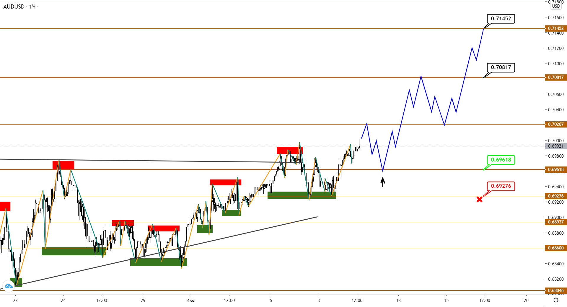 Audusd/nzdusd: Рост Продолжается, Повышаем Цели
