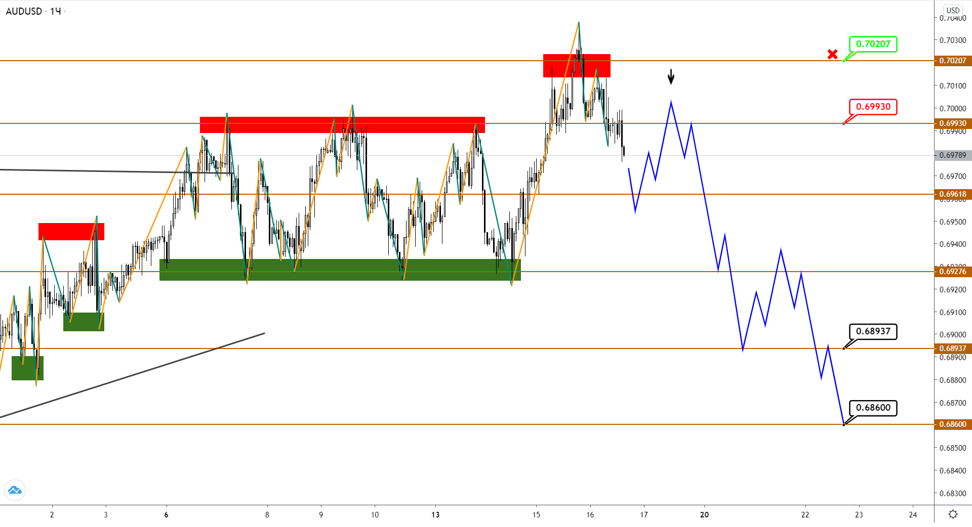 AUDUSD И Nzdusd: Фаза Роста Завершена, Уходим В Нисходящую Коррекцию?
