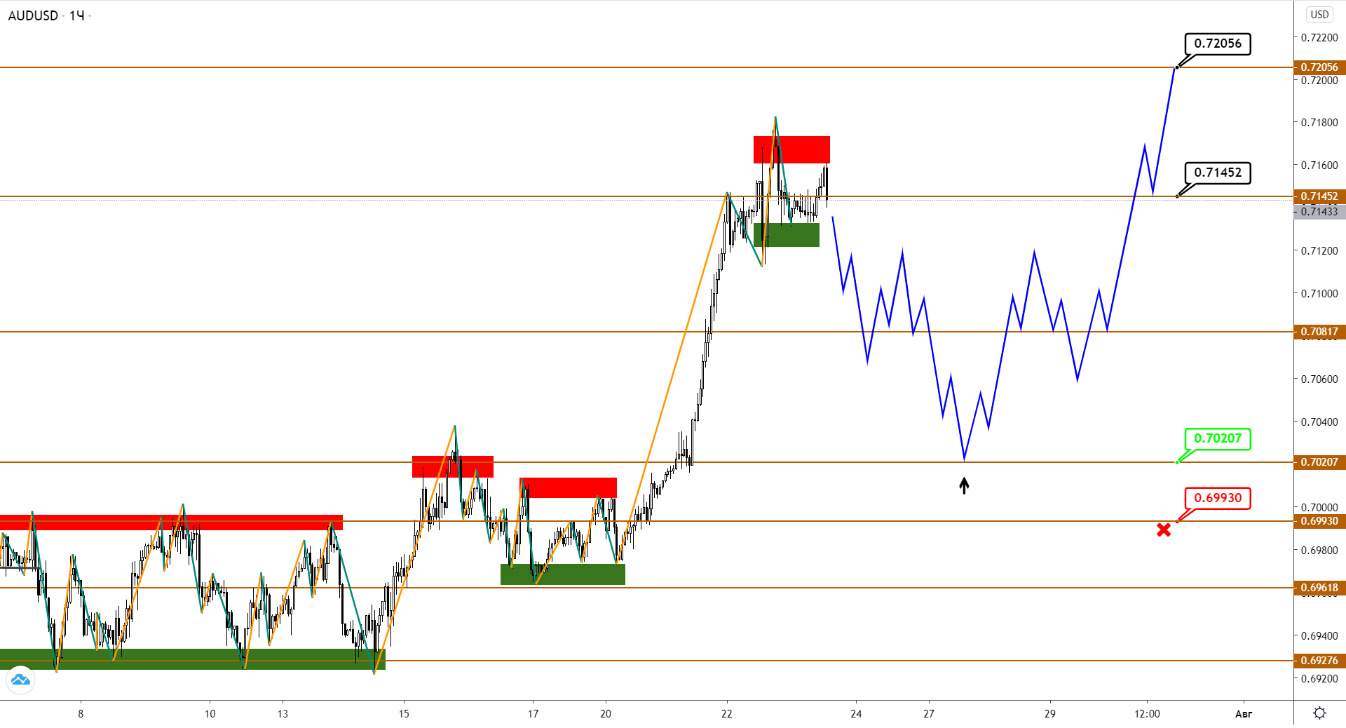 Audusd/nzdusd: Имеется Уверенный Восходящий Тренд