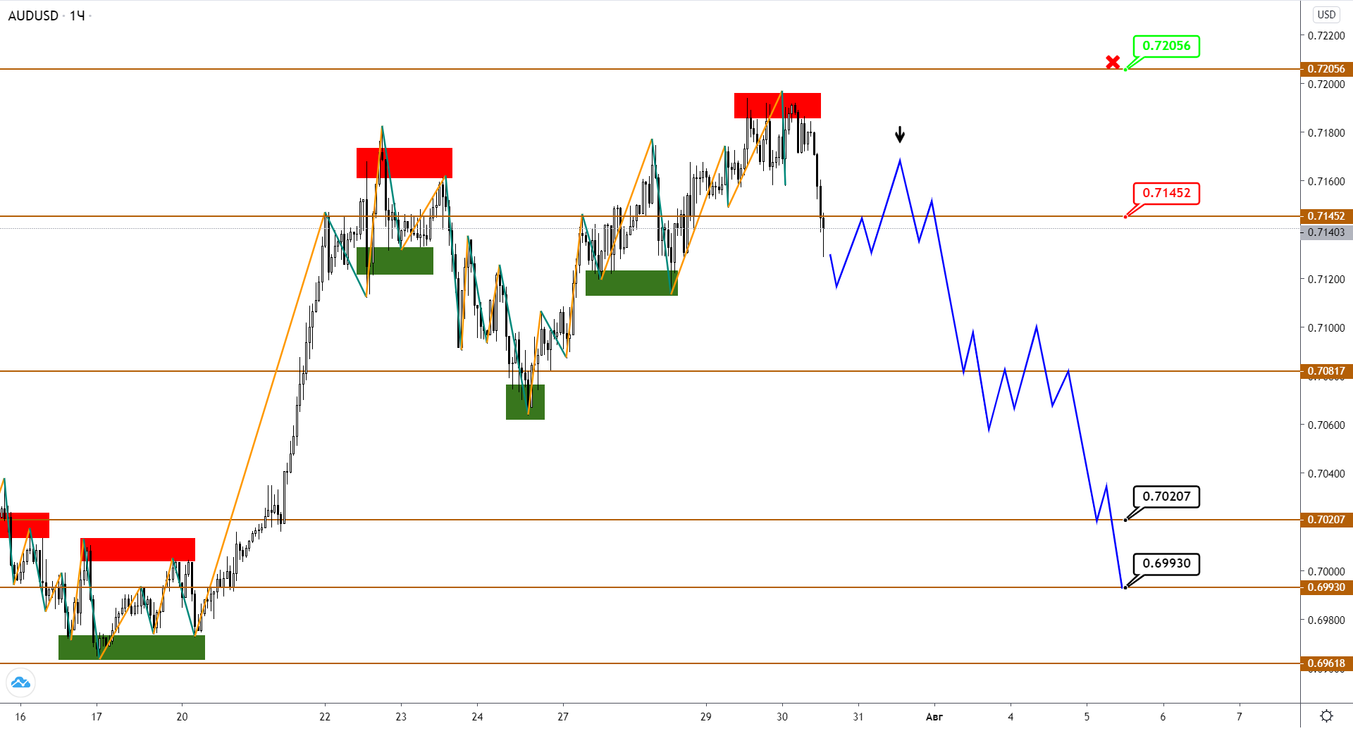 AUD И NZD Сигнализируют О Начале Нисходящей Коррекции На Ближайшую Перспективу