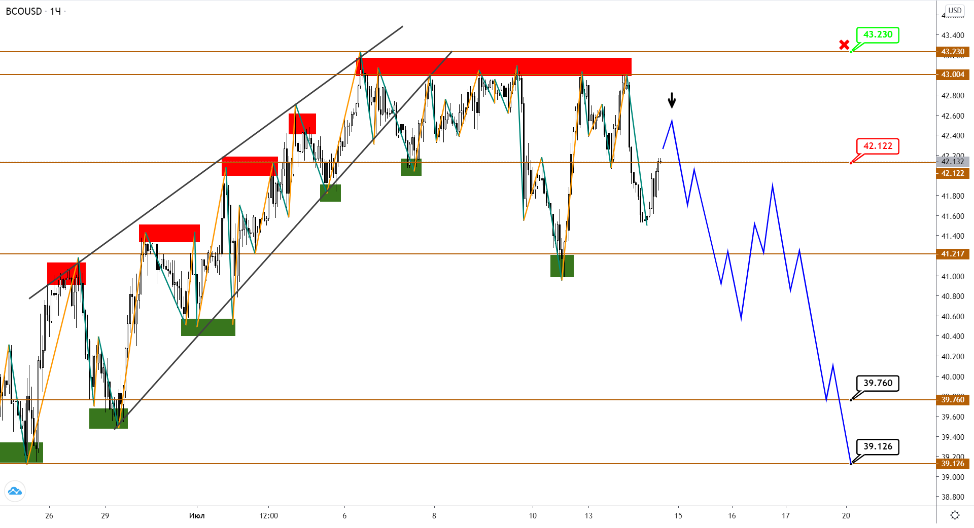 Brent Консолидируется В Ожидании Новостей, Но USDCAD Намекает На Будущее Направление