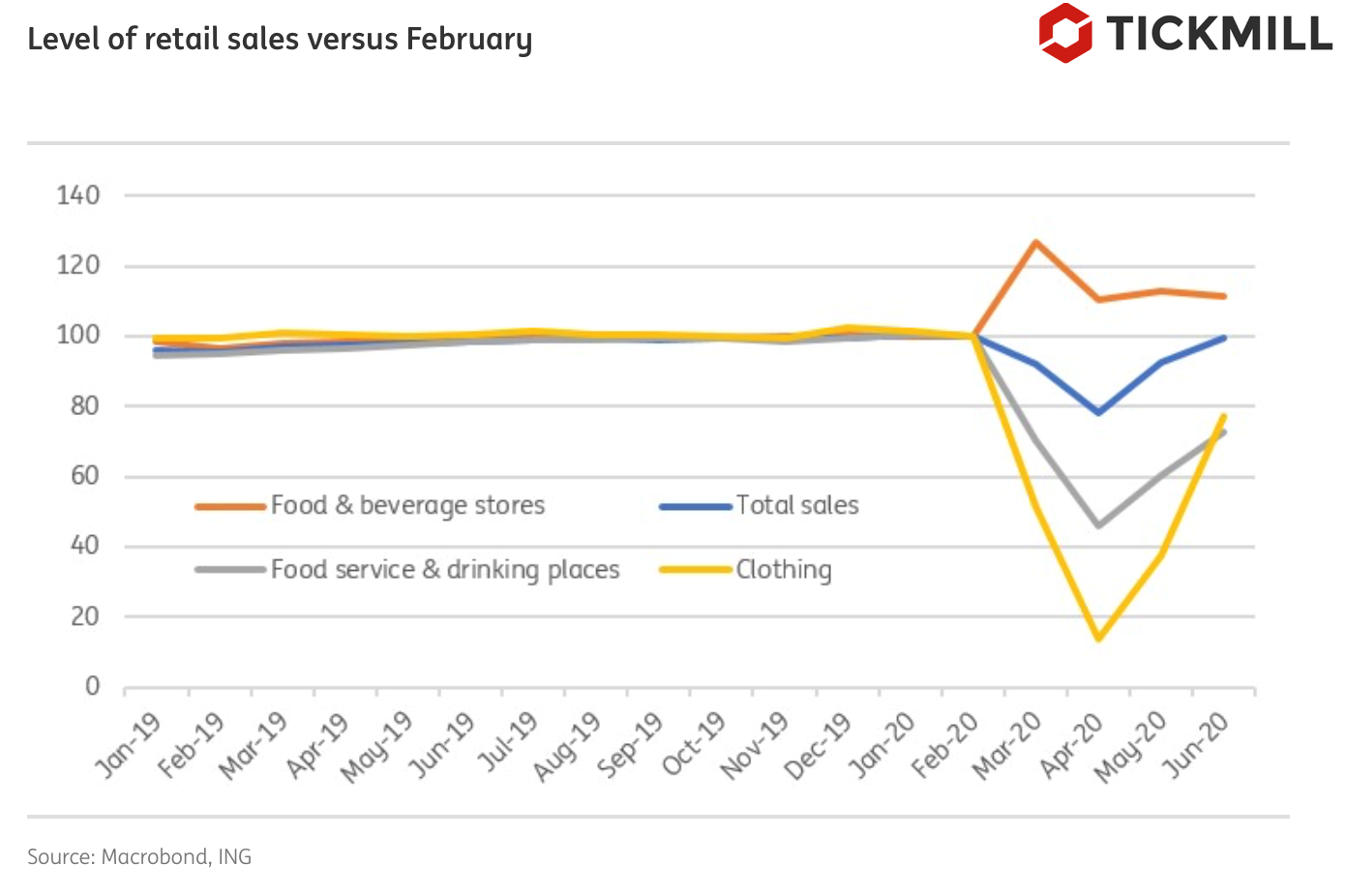 Us: Consumer Spending Too Fragile to Not Extend Fiscal Stimulus