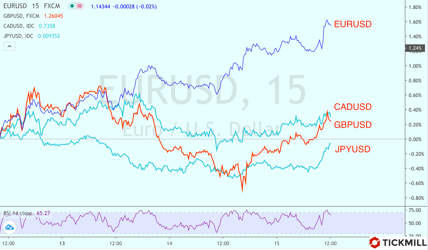 Is the EURUSD Poised to Gain More?
