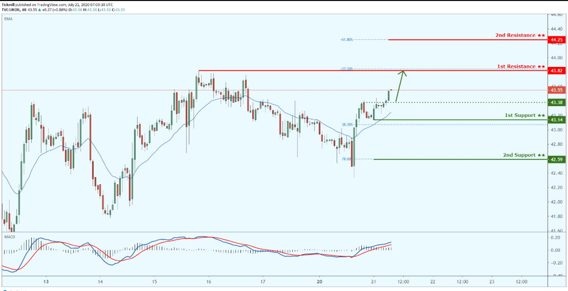 Daily Commodity Outlook, July 21 2020