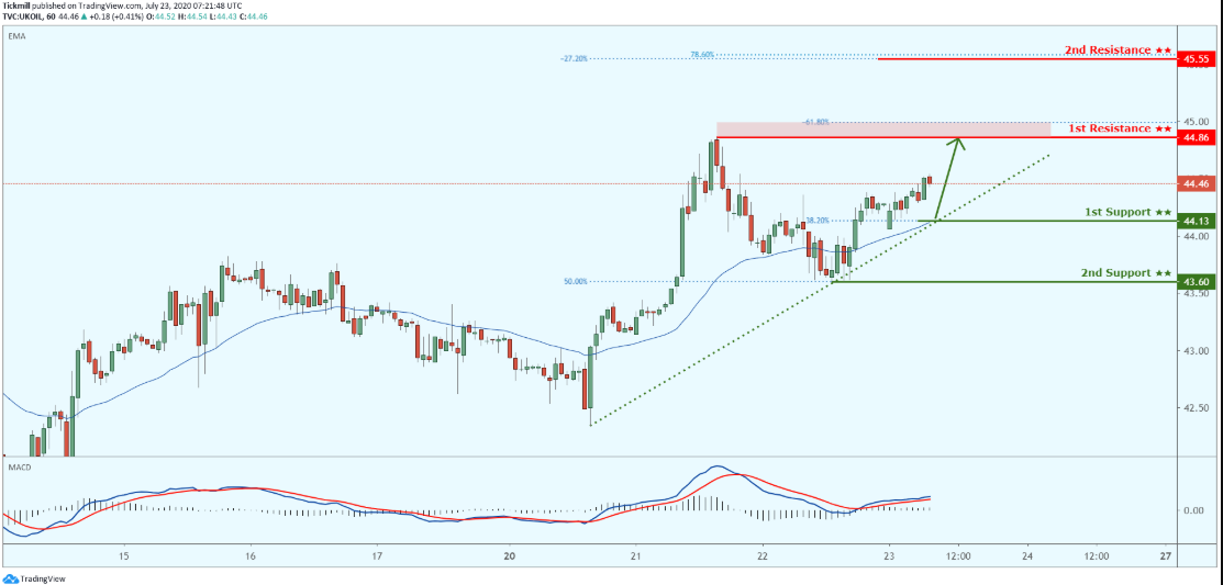 Daily Commodity Outlook, July 23 2020