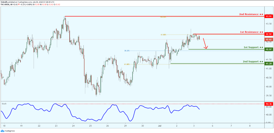 Daily Commodity Outlook, July 3 2020