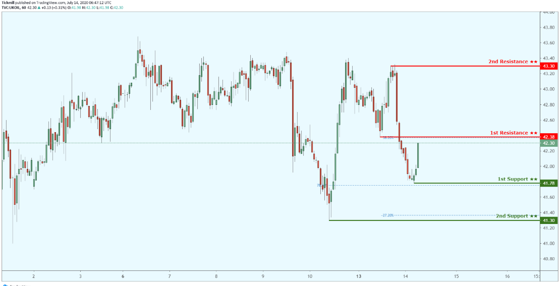 Daily Commodity Outlook, July 14 2020