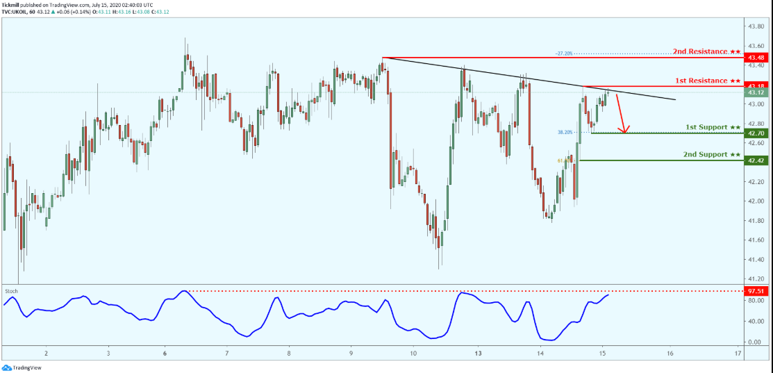 Daily Commodity Outlook, July 15 2020