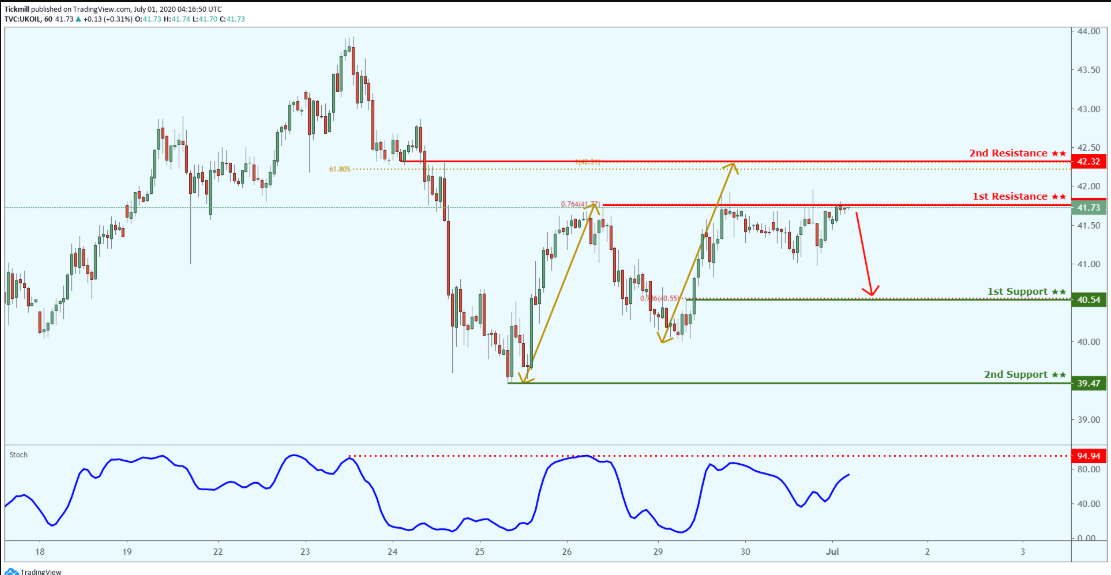 Daily Commodity Outlook, July 1 2020