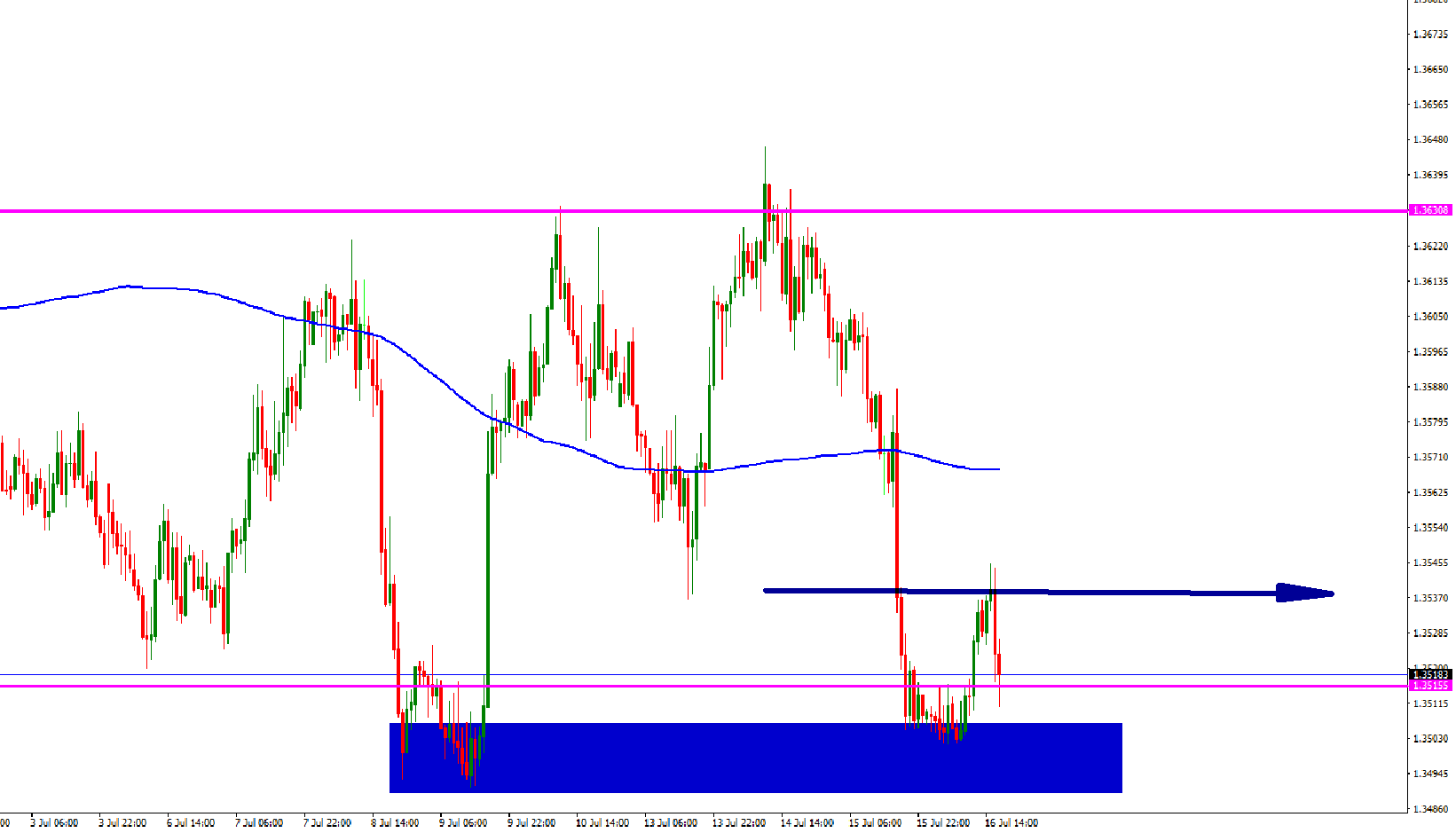 usd-cad-h1-julio-16-alcista.png